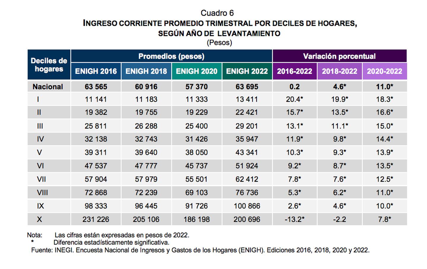 Clases baja, media y alta en México, de acuerdo con el INEGI (INEGI)