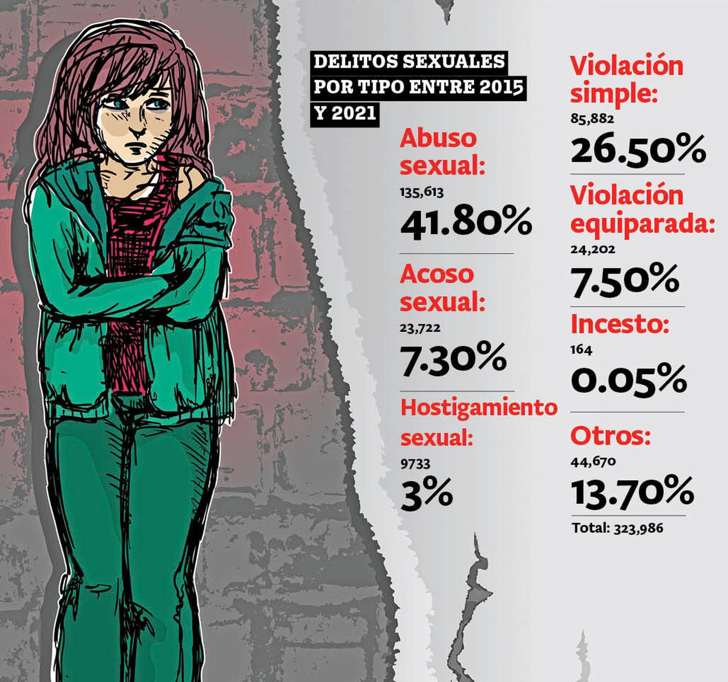 Denuncias por delitos sexuales en México, acelerados e imparables