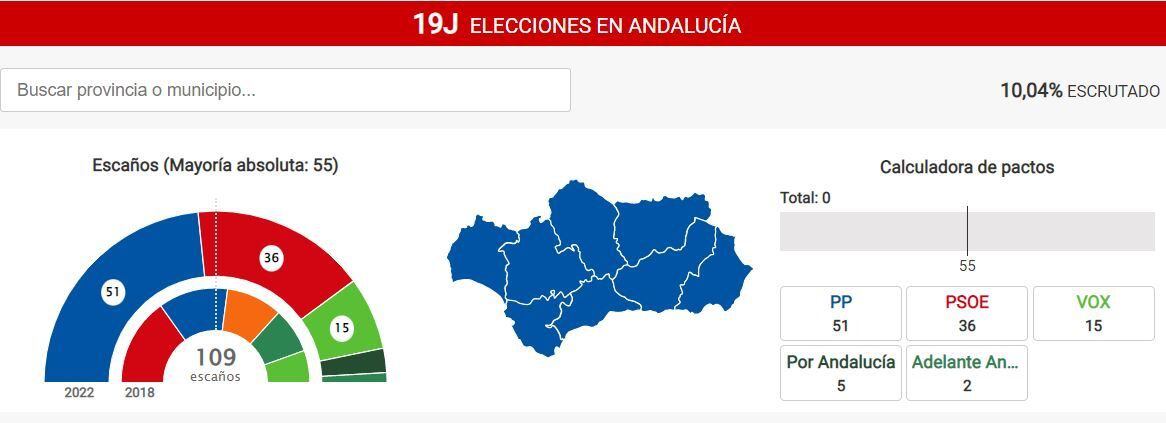 PP gana con 51 escaños a cuatro de la mayoría absoluta al 10% escrutado