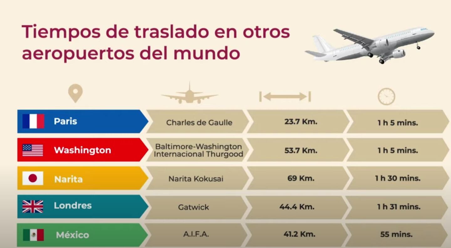 Es más rápido llegar al nuevo aeropuerto en México que a otros ubicados en diferentes países. (Especial)