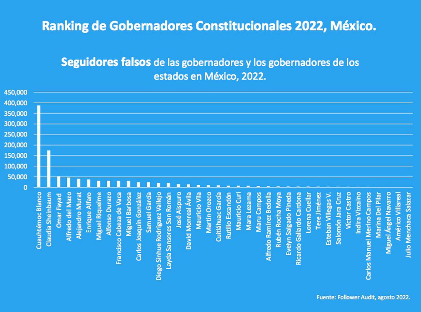 Seguidores falsos  gobernadores de México.