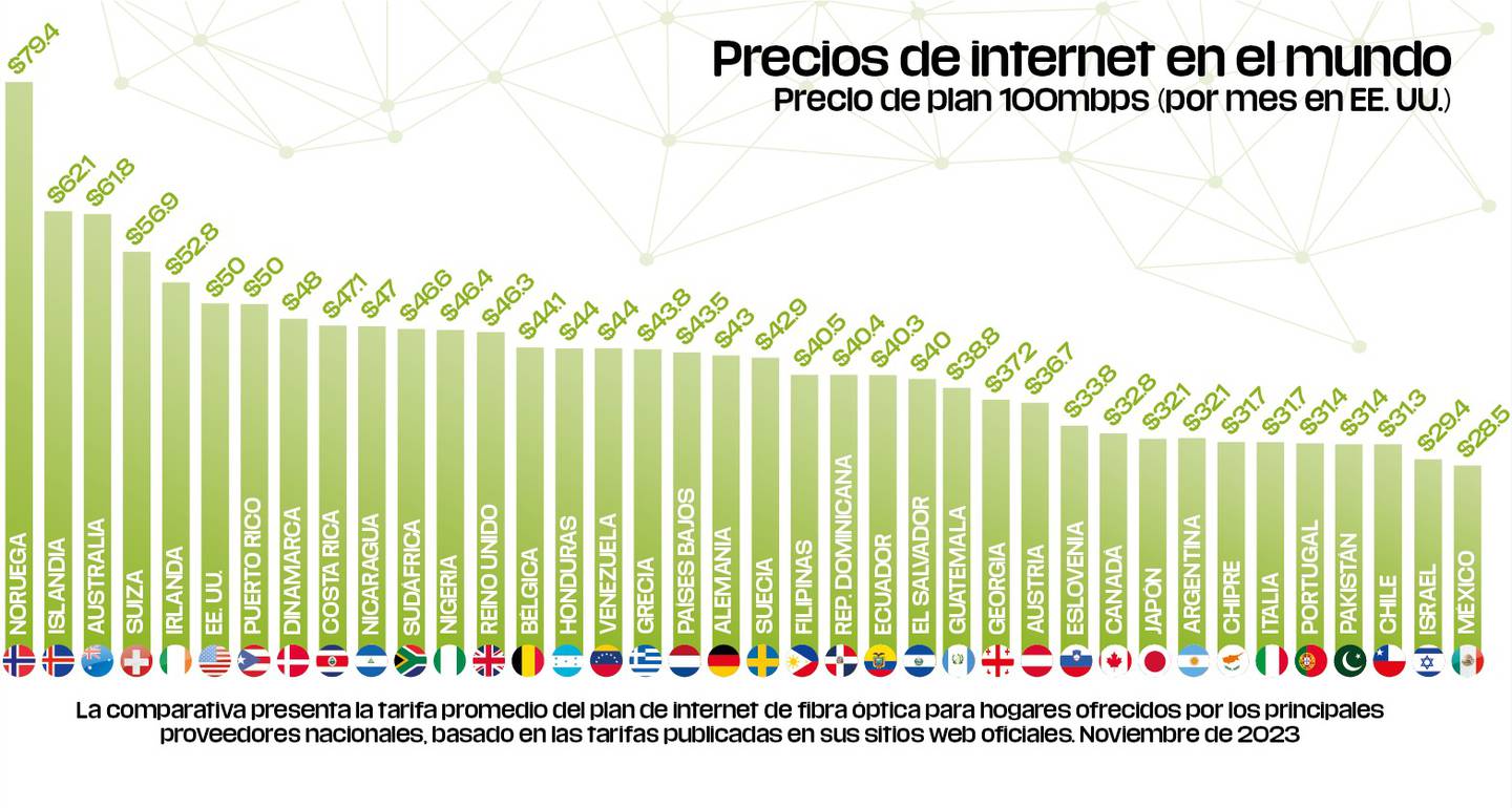 México se encuentra a media tabla en la lista mundial de precios de Internet.