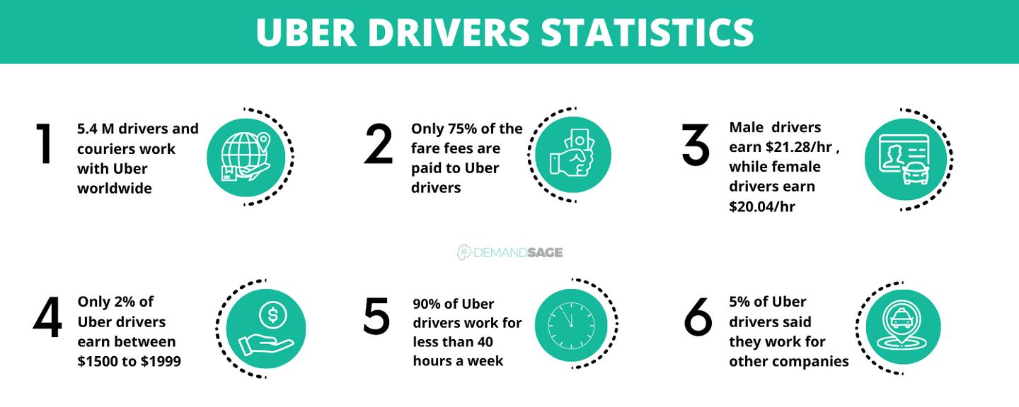 Algunas estadísticas aportadas señalan datos sobre ingresos de conductores