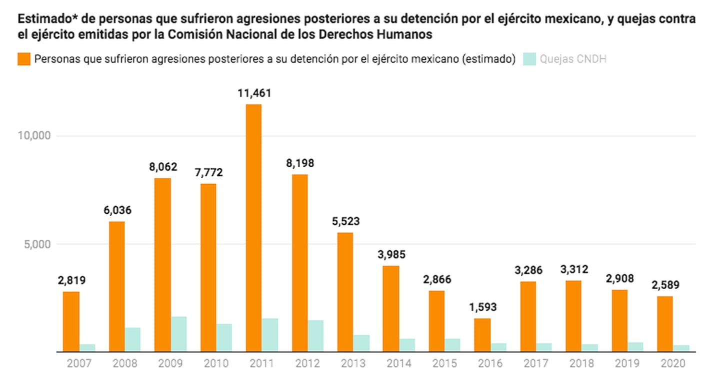 Casos de agresiones después a la detención (Universidad Iberoamericana)
