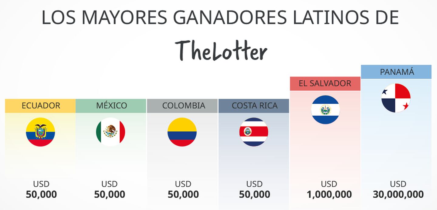 TheLotter es seguro, TheLotter México, TheLotter OnLine, The Lotter Powerball, Powerball México, Powerball es seguro