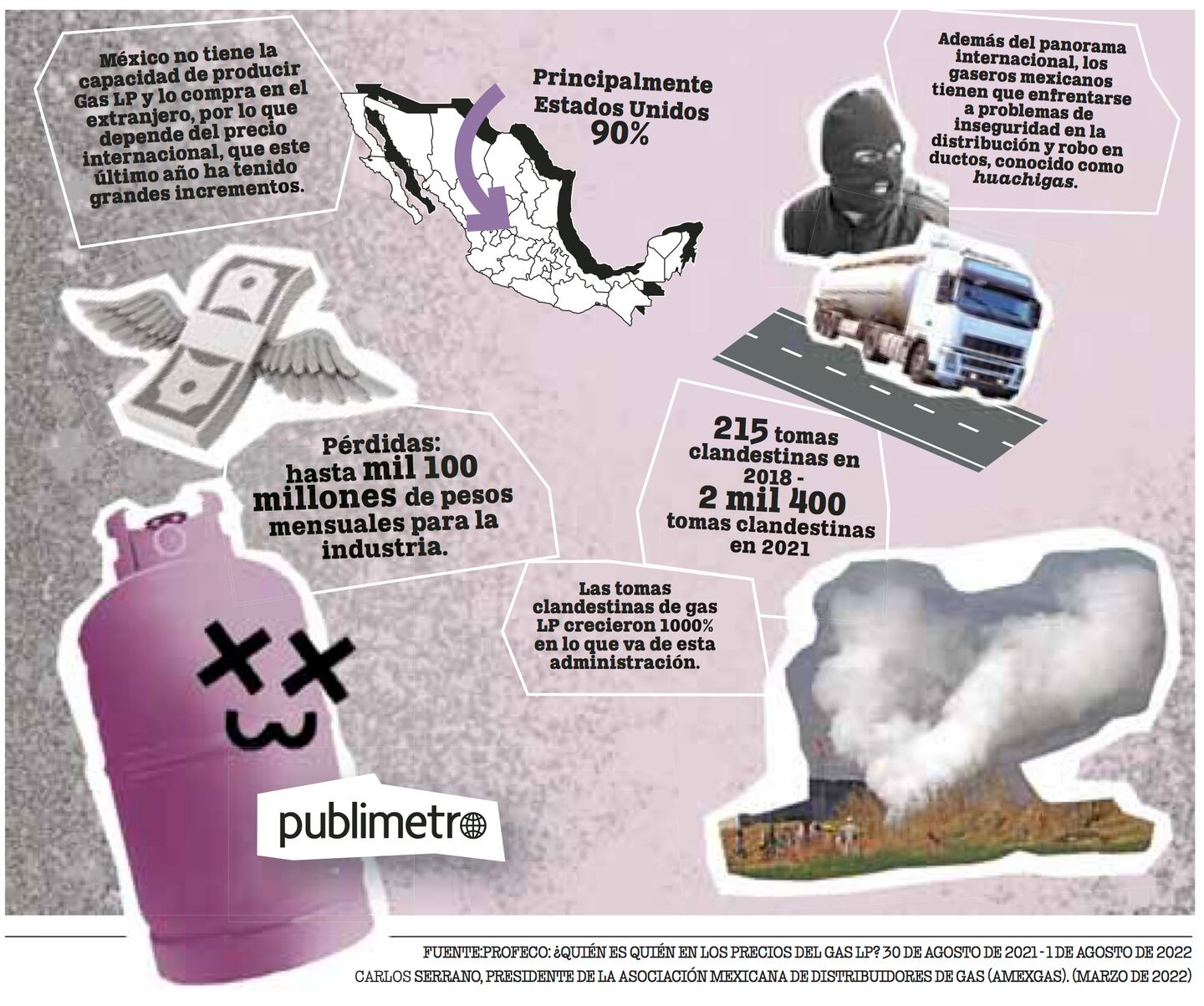 Gas Bienestar: Los retos que enfrentó la industria en el último año. Huachigas y el panorama internacional sofocaron a la industria.