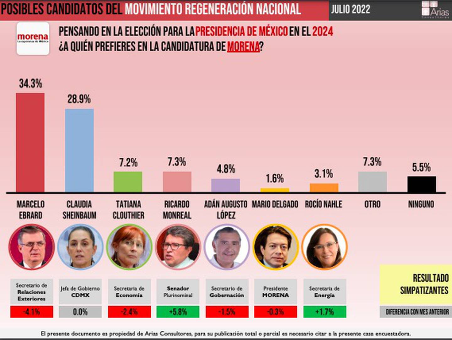 Resultados de la encuesta de presidenciables/julio 2022.  Foto: Arias Consultores