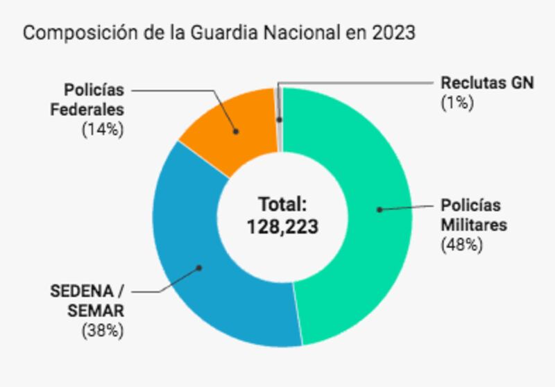 Cómo está compuesta la Guardia Nacional (Universidad Iberoamericana)