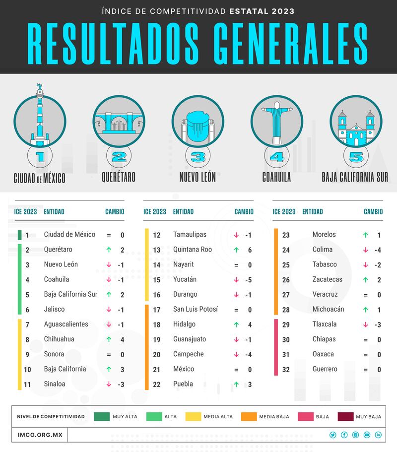 Guerrero es el estado menos competitivo de México (IMCO)