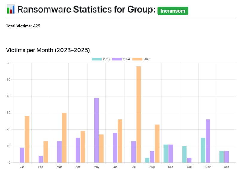 INC Ransom es uno de los grupos de ransomware más activos, con ataques globales en sectores críticos desde 2023.