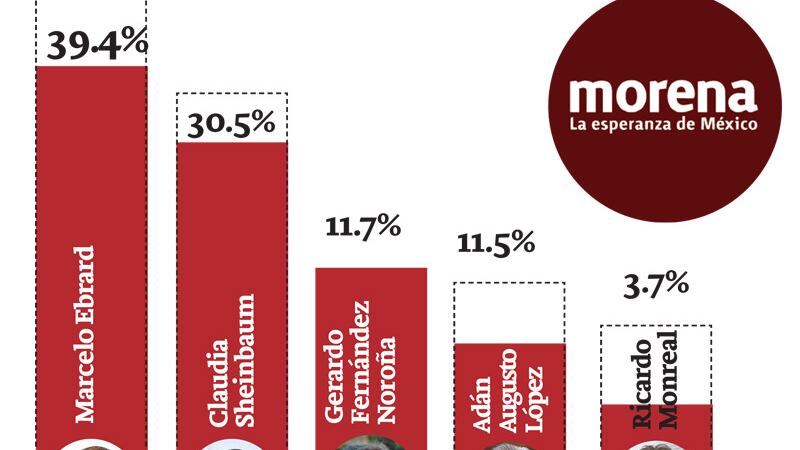 Despuntan favoritos en el arranque de la contienda interna de Morena