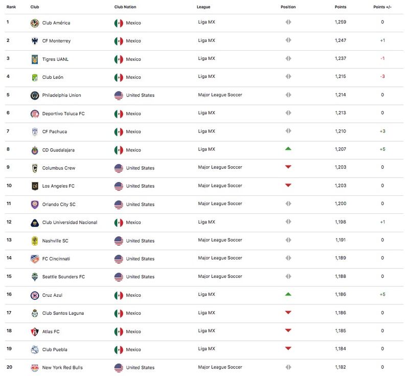 Ranking Clubes Concacaf