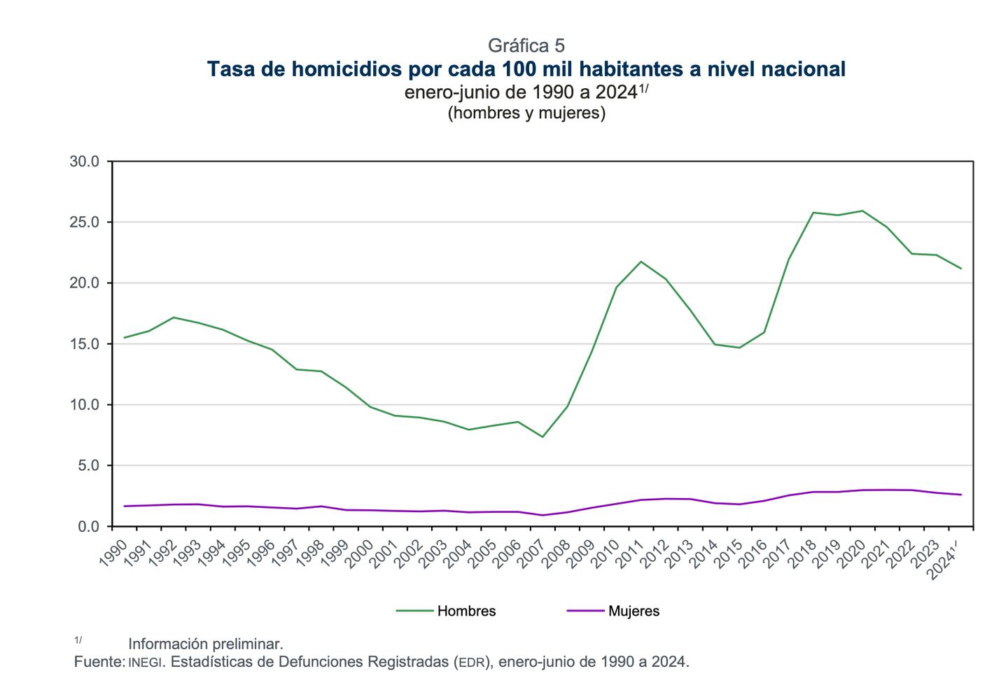 Armas de fuego protagonizan el 73% de los homicidios en México: INEGI ...