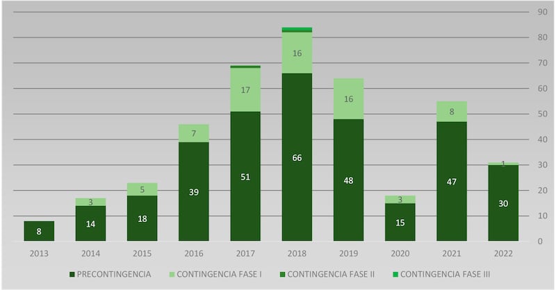 Gráfica de las contingencias y precontingencias registradas por año en la Zona Metropolitana de Guadalajara.