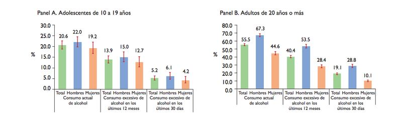 Consumo de alcohol en México, según ENSANUT (Secretaría de Salud)