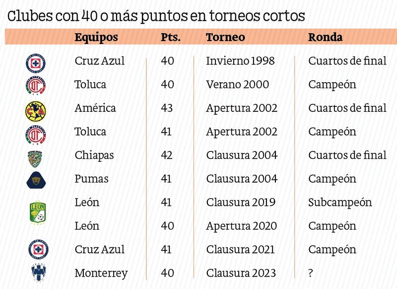Equipos con 40 puntos en torneos cortos