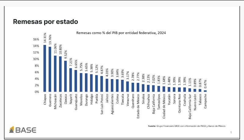 Las remesas son consideradas como un dique contra la pobreza, por su contribución a los gastos y servicios básicos de las familias receptoras.
