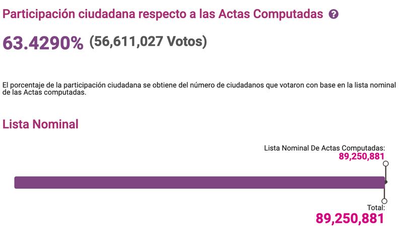Elecciones-presidenciales-pasadas-abstencionismo-INE-IFE-cifras