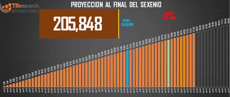 Calculan más de 200 mil homicidios para finales del sexenio (TResearch MX)