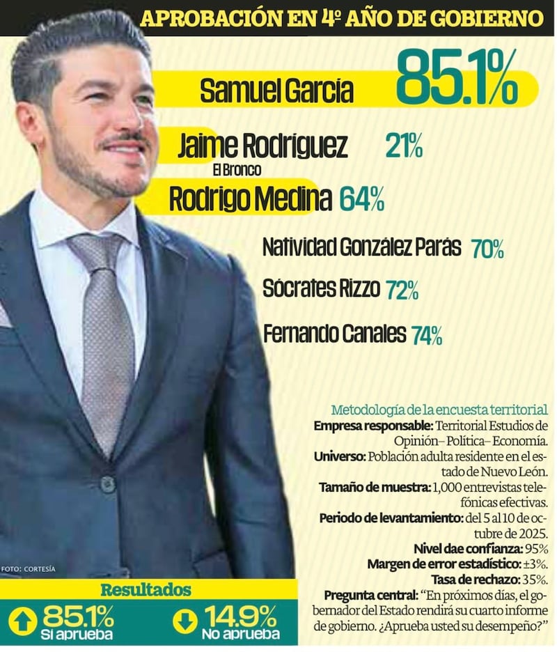 Samuel García rompe récord histórico con 85% de aprobación en Nuevo León, según encuesta Territorial