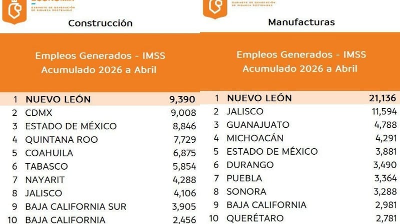 Nuevo León es el primer lugar en empleo manufacturero y de construcción