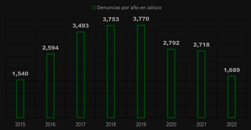 Estadística de robo de motocicletas según el Secretariado Ejecutivo del Sistema Nacional de Seguridad Pública.