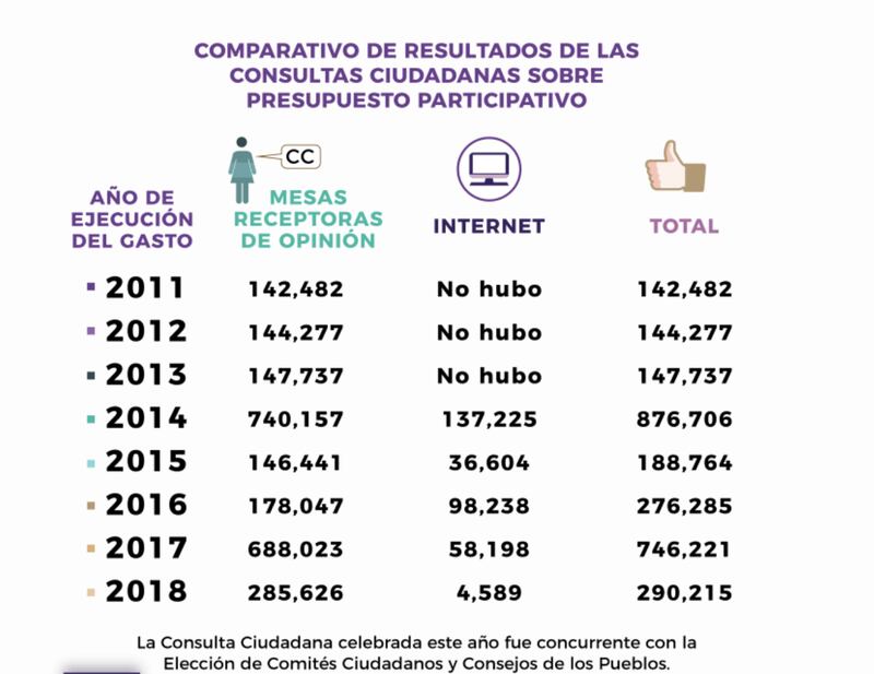 Presupuesto Participativo IECM