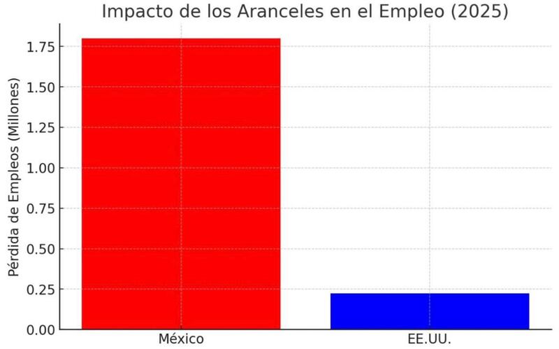 México y Estados Unidos: El alto costo económico de los aranceles del 25%