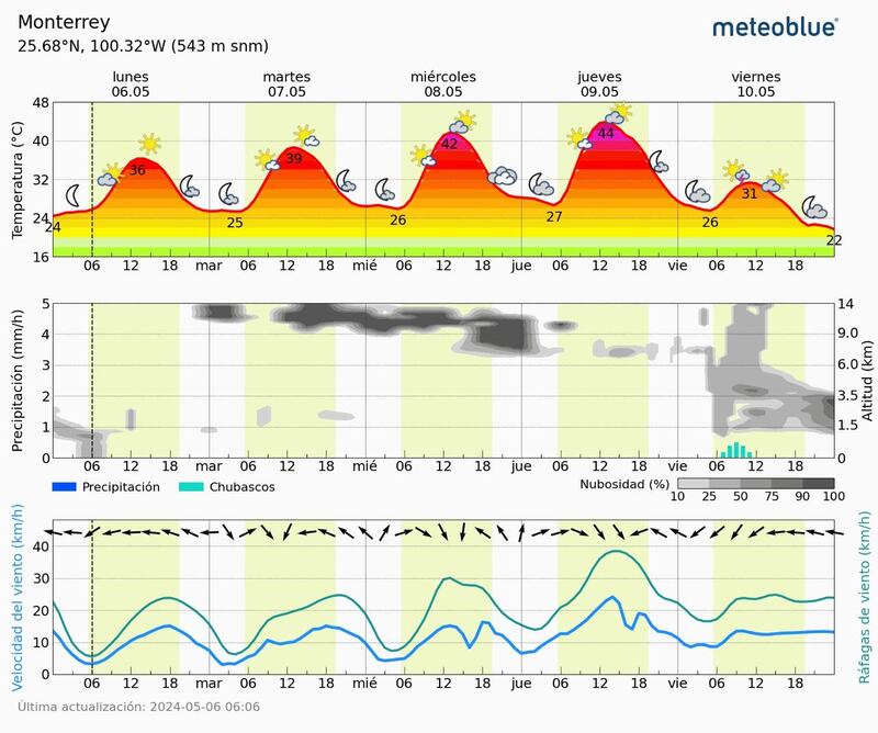 Este será el comportamiento de la temperatura esta semana.