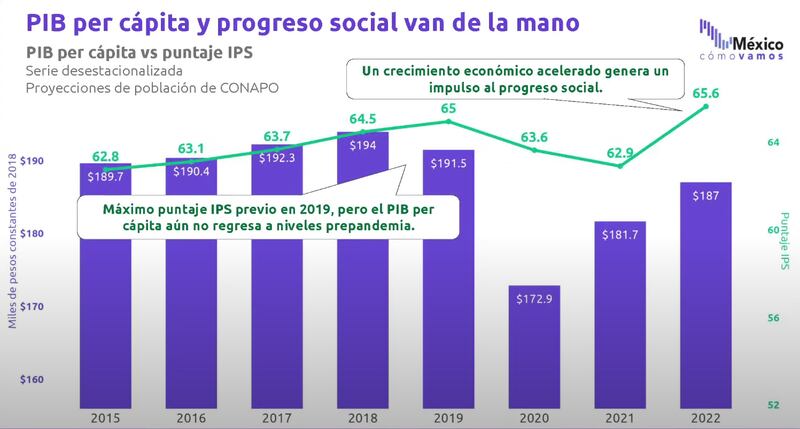 Índice de Progreso Social en México 2022 (México Cómo Vamos)
