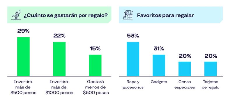 Encuesta regalos de Navidad 2024