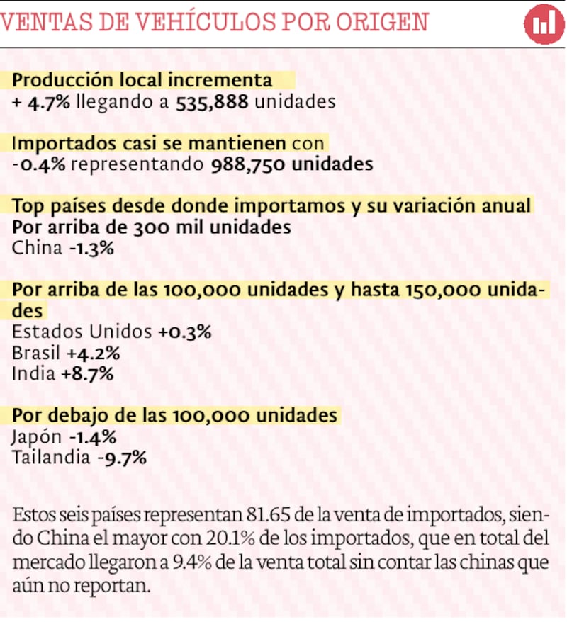 La venta de autos creció en el país durante el 2025 en un 1.3% en comparación al año 2024