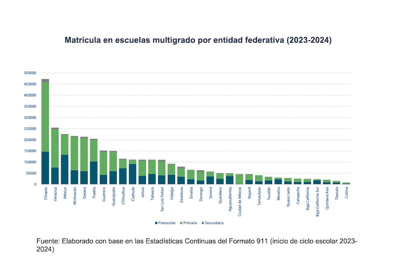 Educación multigrado.