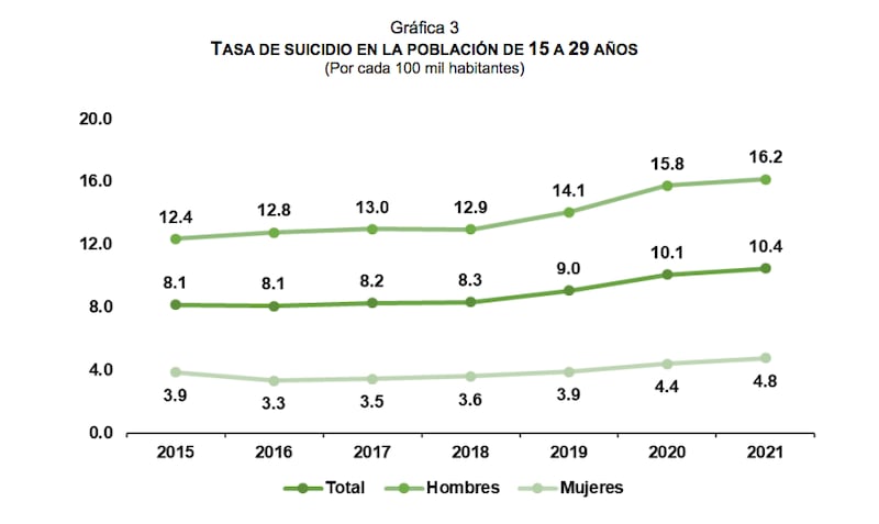 Incidencia del suicidio en México (INEGI)
