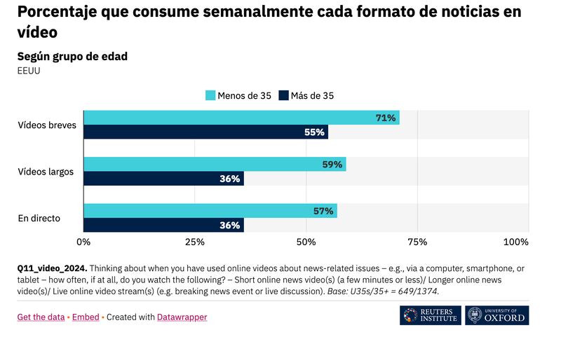 Consumo de video noticias