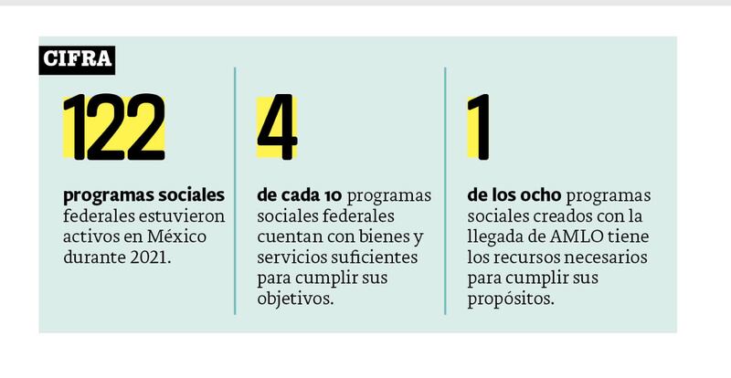 Programas sociales: 60% no tienen recursos para cumplir objetivos