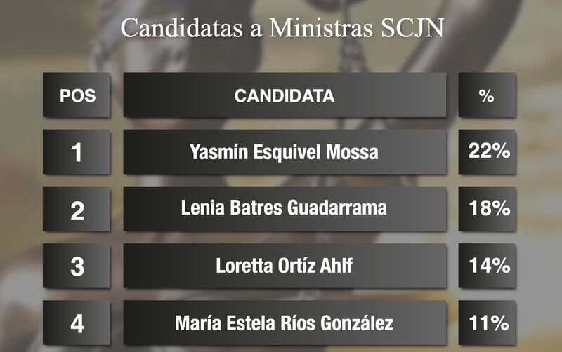 PublicaClave, que aplicó 1,000 encuestas presenciales a boca de urna en todo el país, muestra un escenario más parejo y competido