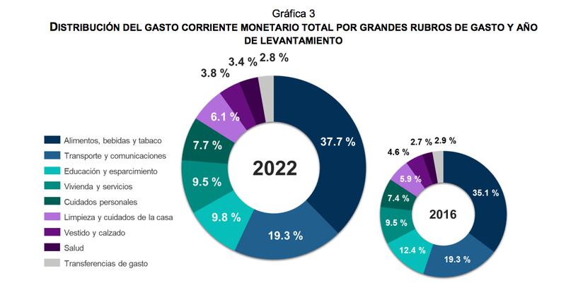 Resultados de la la Encuesta Nacional de Ingresos y Gastos de los Hogares (ENIGH) 2022 proporcionados por el INEGI (INEGI)