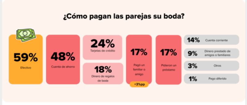 Cómo se paga una boda