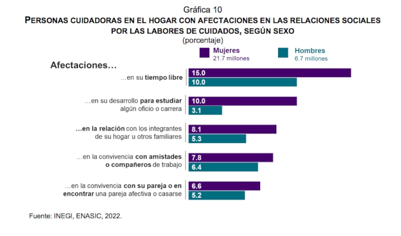 Resultados de la Encuesta Nacional para el Sistema de Cuidados (ENASIC) (Inegi)