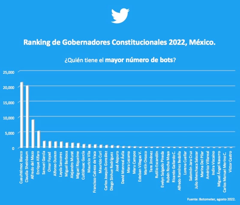 Bots gobernadores de México.