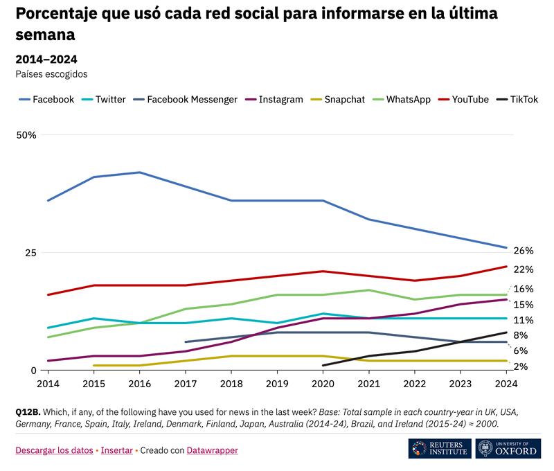 Redes Sociales consumo de noticias