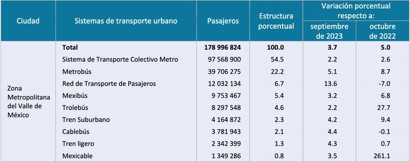INEGI Transporte Urbano de Pasajeros