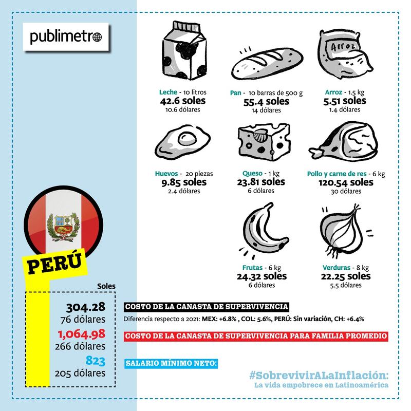 Sobrevivir a la inflación: El salario ya no alcanza para alimentar a las familias