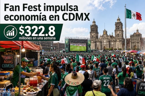 Fan Fest en el Zócalo impulsa economía de CDMX con más de 322 mdp