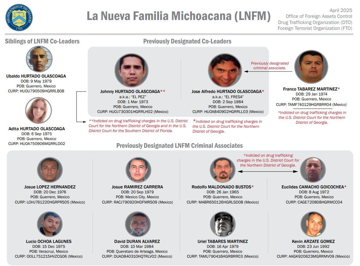 EE.UU. intensifica ofensiva contra La Nueva Familia Michoacana y va por “El Pez” y “El Fresa”