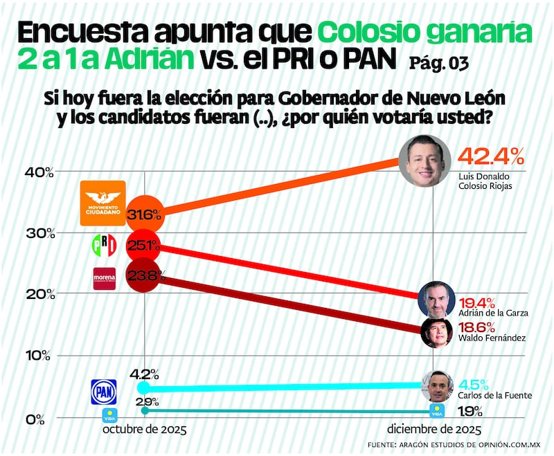 Se revela que el actual senador, Luis Donaldo Colosio Riojas supere por 2 a 1 sobre Adrián de la Garza.