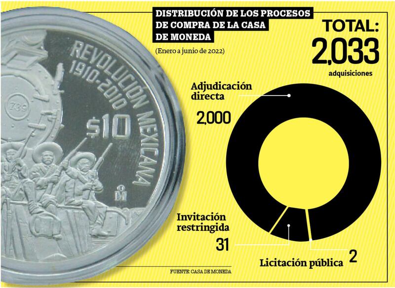 Casa de Moneda: 98% de sus adquisiciones son adjudicación directa