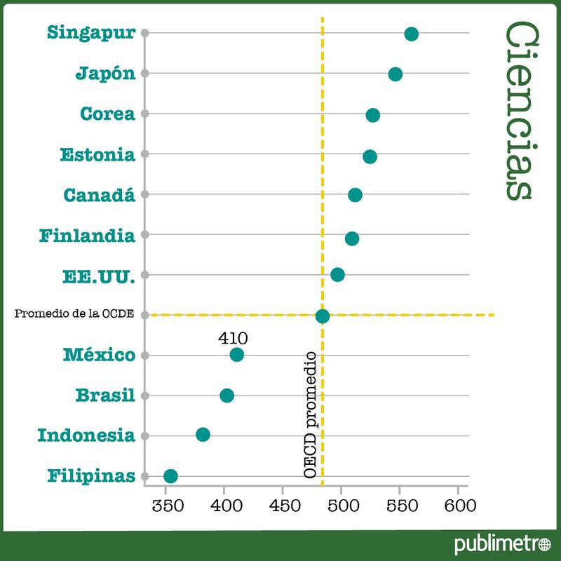Resultados de la prueba PISA 2022 por la OCDE (Publimetro)