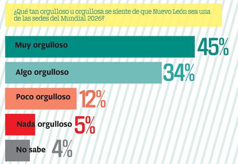 A pesar de las dudas previas sobre la infraestructura y los cierres viales, el 65% de la población considera que el estado estaba preparado